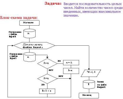 Информатика решение задачи с помощью блок схем